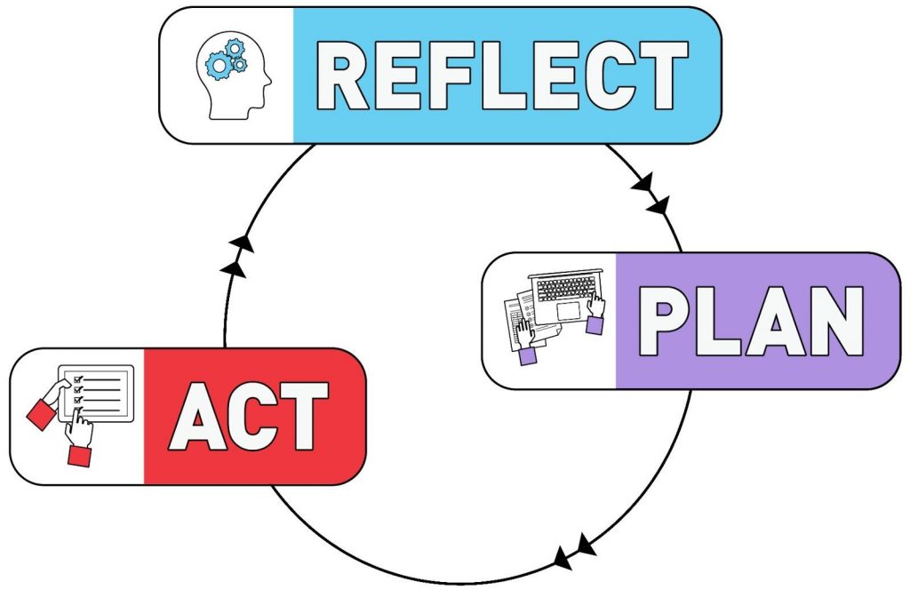self-regulated learning (SRL) cycle - reflect, plan, act