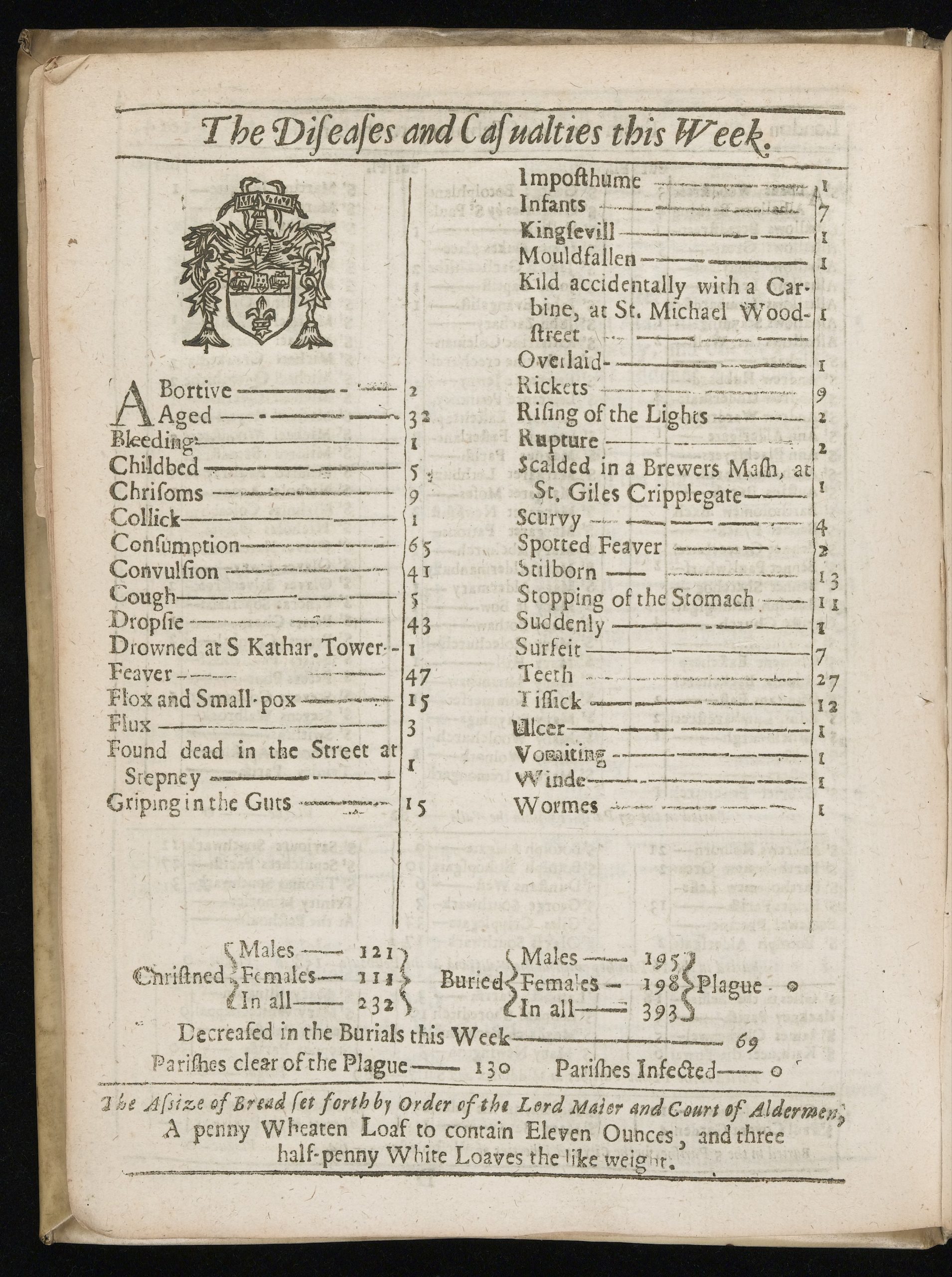 Bills of Mortality form February 21 -28, 1664. A plague-free week.