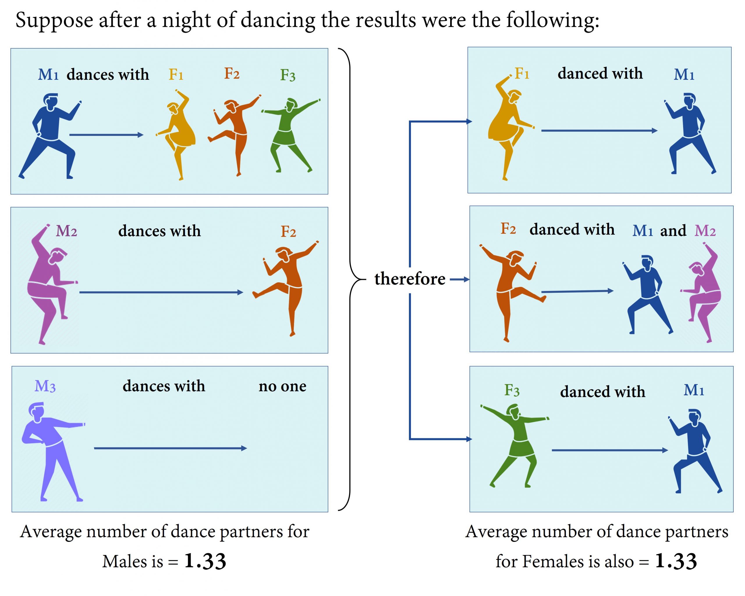 This graphic shows a blue man dancing with three women: yellow woman, red woman, and green woman. It shows a pink man dancing with only one woman, red woman. There is a third man, lavendar in colour, who dances with no one. Averaging over the three men, the men had an average of 1.33 dance partners ((3+1+0)/3. Looking at it from the women's point of view, yellow woman danced with one man - blue man. Green woman danced with one man - blue man. Red woman danced with both blue man and pink man. The women had an average of 1.33 dance partners (1+1+2)/3