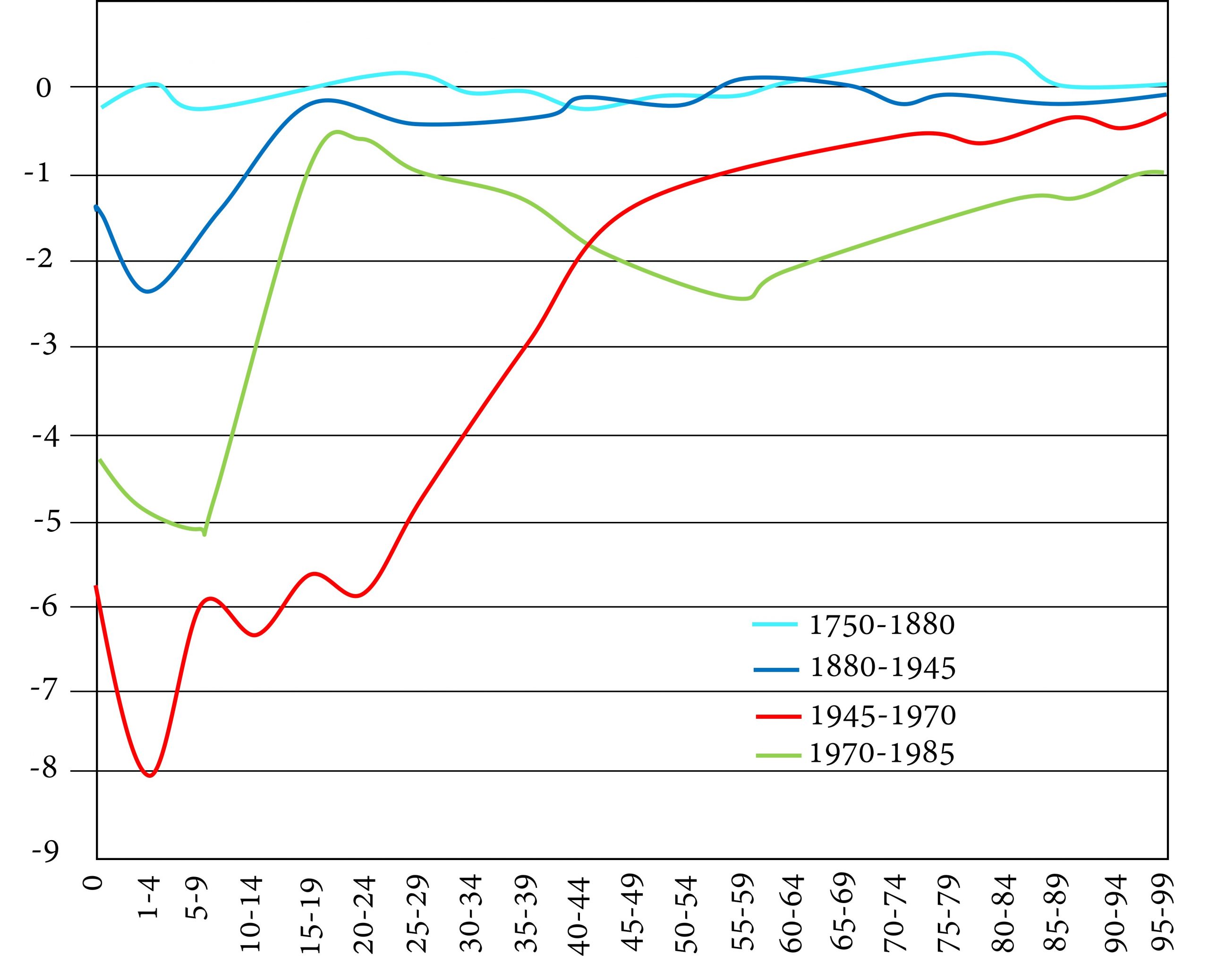 The graph has a vertical axis which shows the precent decrease in mortality rates, with zero at the top and -9 at the bottom. The horizontal axis shows the different age groups from youngest to oldest. There is a light blue line representing the time period 1750-1880. It waffles around the zero mark (highest vertical point). Not much is changing in mortality rates during this period, for any age group. Each age group has close to a zero change in mortality rates. There is a blue line representing the period 1880-1945. It dips down to -2 for children, but by age 40 we are pretty much back to zero. So only young people experienced decreases in mortality at this time. There is a red line representing the period 1945-1970. It shows huge decreases in mortality (around 6% for infants, 8% for 1-4 year-olds, 6% for kids and youth) for younger people, and also some declines for middle-aged people. People over the age of 55 experience less than a 1% decrease in mortality rates during this period and any previous period. Finally, the green line represents the period 1970-1985. Here we still have significant declines for infants, children, and teens, but we also have a 2.5% decline for people in their fifties, and declines greater than or equal to 1% for anyone older than that.