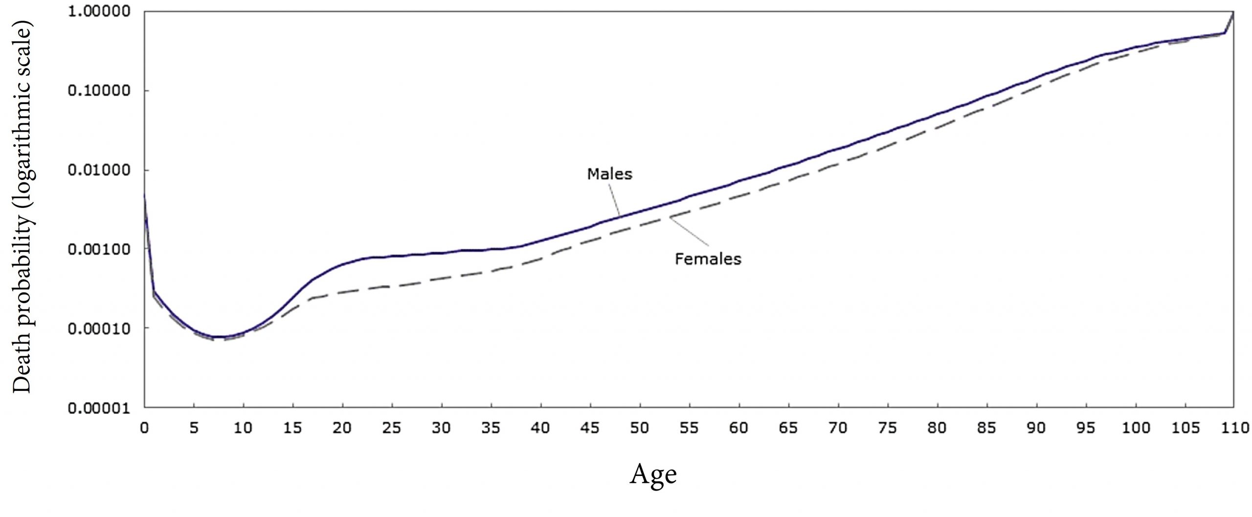 This figure shows that, in the years 2014-2016, the probability of dying in Canada fell rapidly after birth, reaching a low for boys and girls at about age 7. The probability of dying increased at that point and didn't reach the dangers of infancy again until men and women were in their early fifties. Women's probability of dying increased at a lower rate once they were out of their teen years. Men's probability of dying didn't settle down until their mid-twenties. The probability of death was higher for male infants and children than for female infants and children, but not by a lot. After about age 12, the probability of dying was more noticeably higher for boys than for girls and remained higher. The difference in probabilities of dying for men and women was highest during their early twenties.