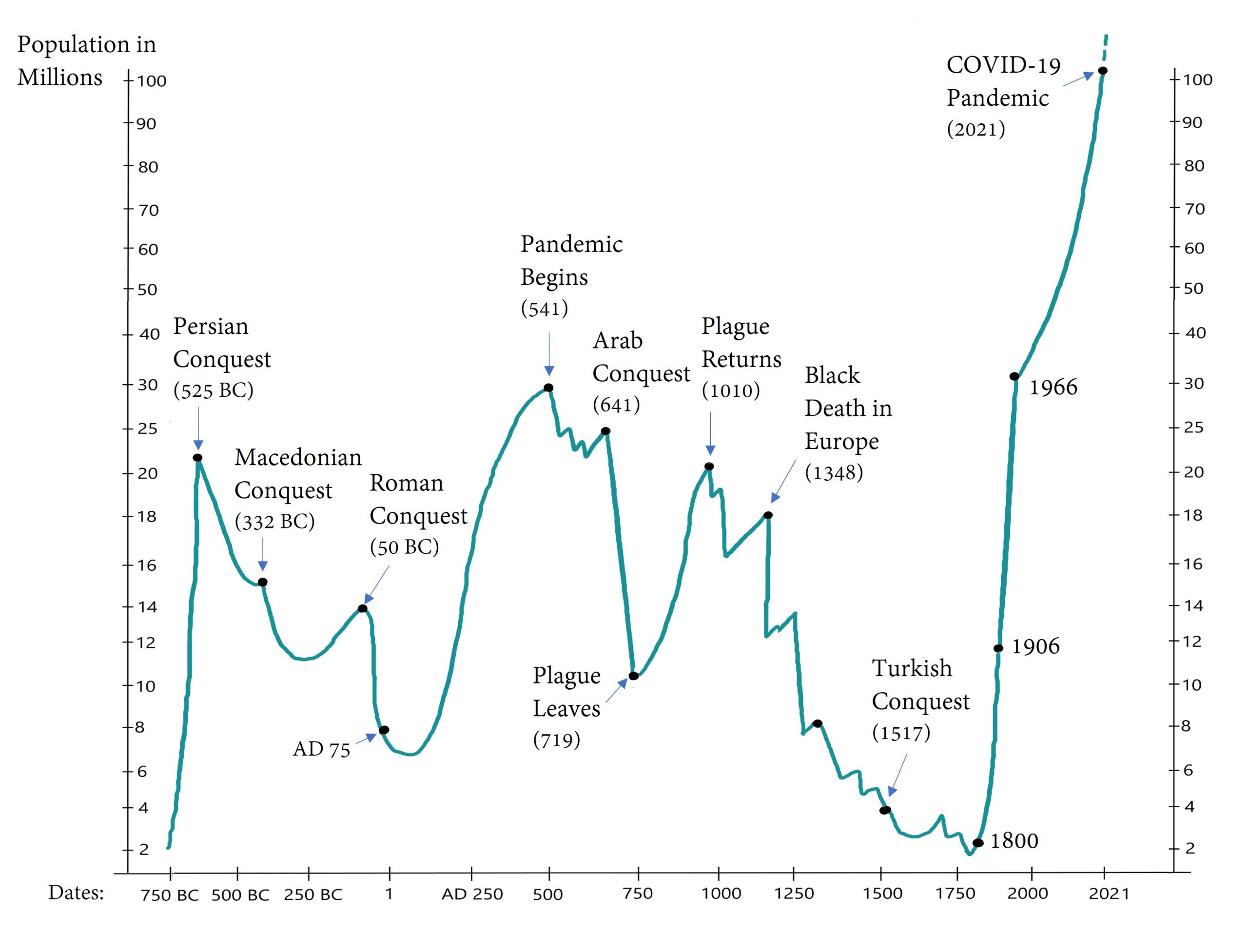 This diagram shows the estimated population of Eygpt from 750 BC to 2021 AD. Wars and pandemics were major setbacks. The population trended down after the Bubonic Plague returned in 1010 AD, not recovering until 1800, after which the population rose meteorically.