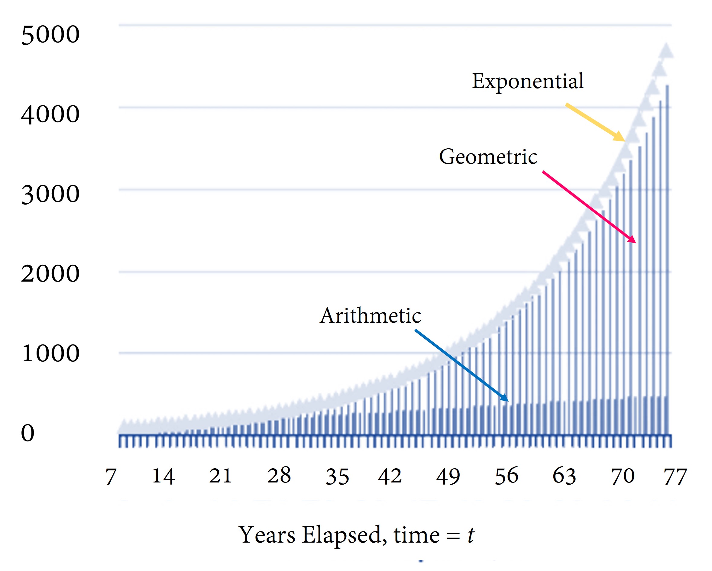This diagram shows an initial number of people growing over time. Arithmetic growth is linear, while geometric and exponential grow grow more and more each year. The gap between geometric and exponential growth widens as time elapses.