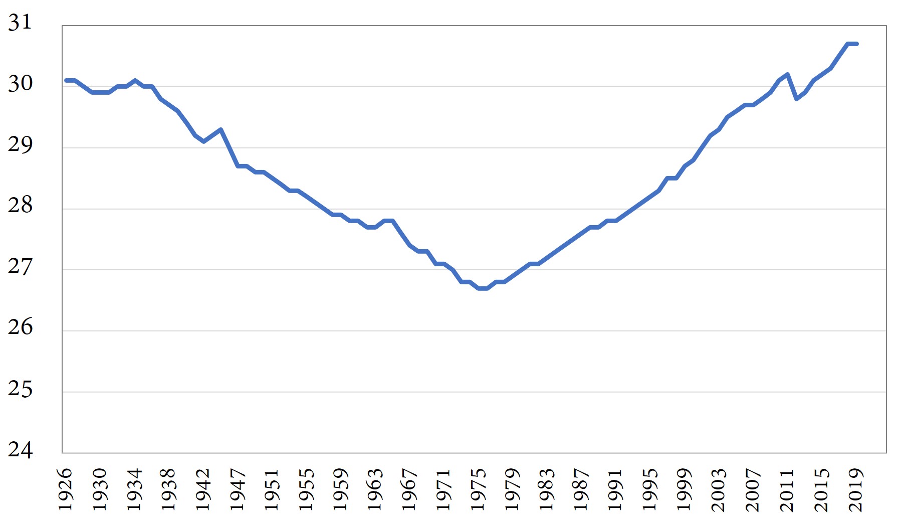 This graph shows that the average age of Canadian mothers (whether they are giving birth to their first child or to higher order children) declined fairly smoothly from 30 in 1938 to just under 27 in 1975. After 1975 it rose steadily and reached 30 again in about 2011. In 2019 it was close to 31 years of age.