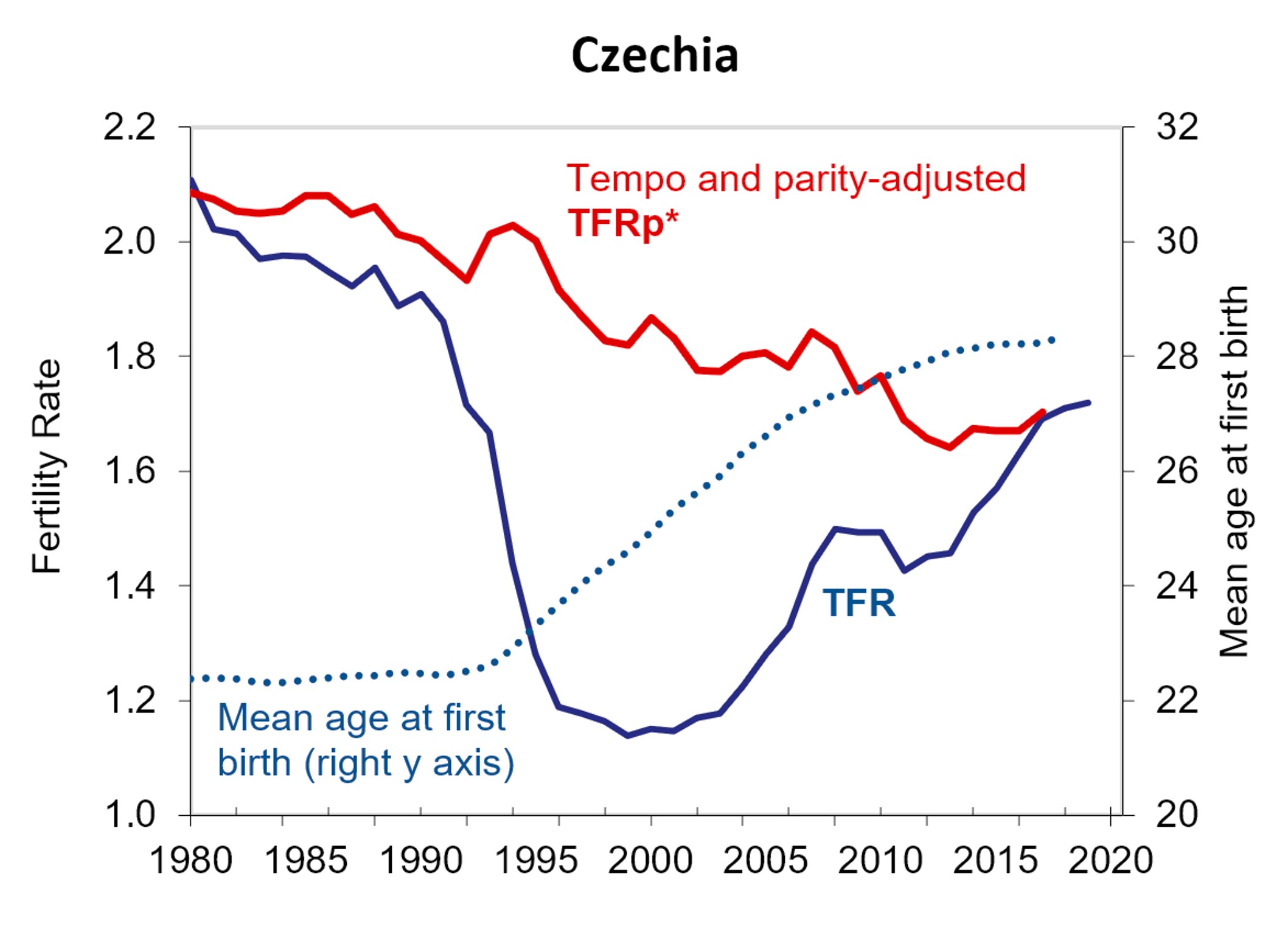 This graph shows the estimated number of children per Czech woman on the vertical axis at left. On the horizontal axis is the year, ranging from 1980 to 2020. The TFR line is dark blue. It falls from a high of 2.1 in 1980 to about 1.1 in 2000, then rises to about 1.45 in 2010 and, after a decline, continues upward to about 1.7 in 2015. By contrast, TFRp*, shown in red, declines gradually, with some ups and downs, from 2.1 in 1980 to 1.7 in 2015. The Figure also includes a dotted line showing the mean age of mothers at first birth, which increases at a decreasing rate, beginning in the early 1990s.