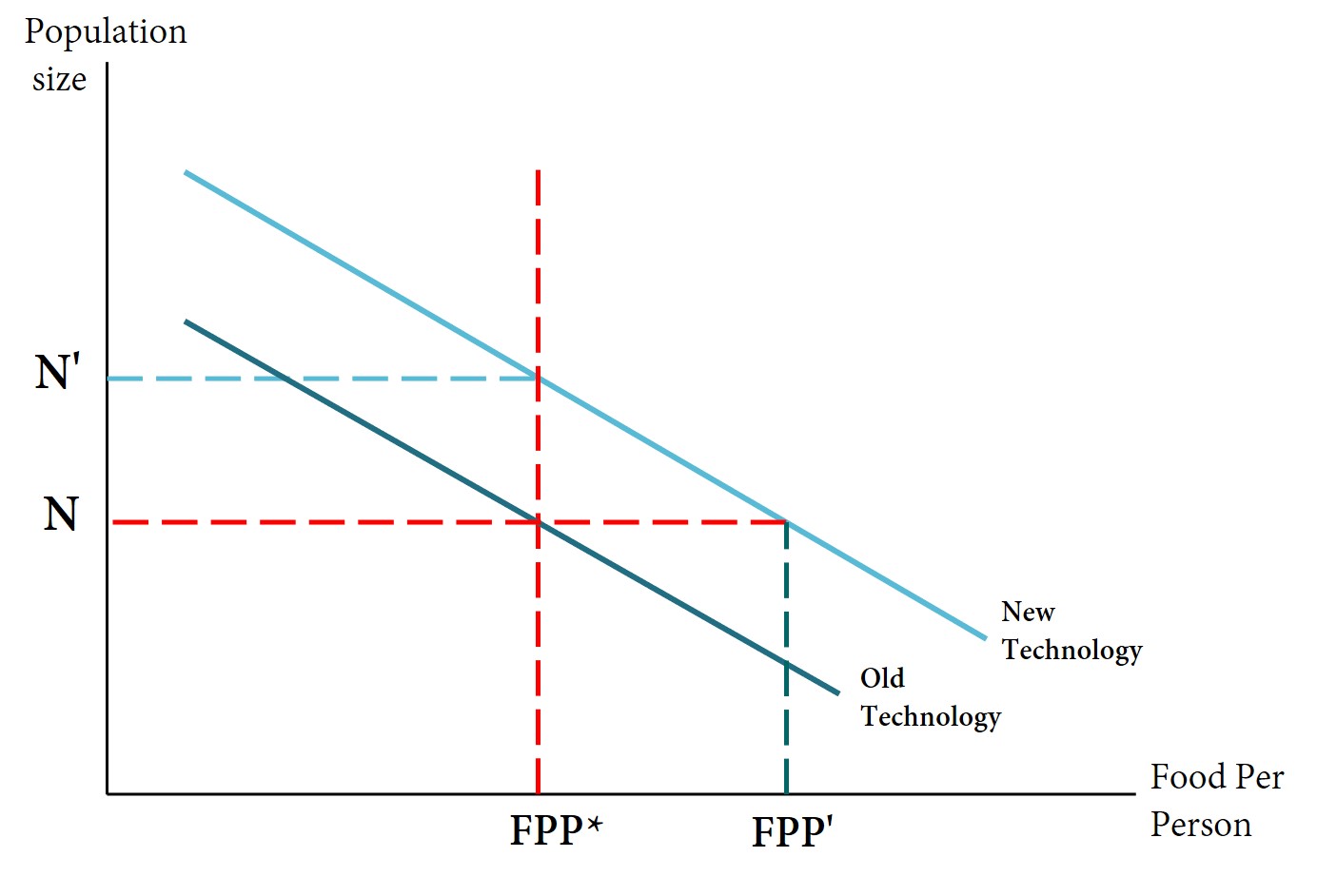 Here population size is on the vertical axis, with food per person on the horizontal axis as usual. There is a downward-sloping line labeled "Old technology". Above it is a parallel line labeled "New technology". FPP*, the equilibrium level of food per person, intersects the Old Technology line at N and the New Technology line at N' (which is higher than N). N intersects the New Technology line at FPP', which is higher than FPP*.