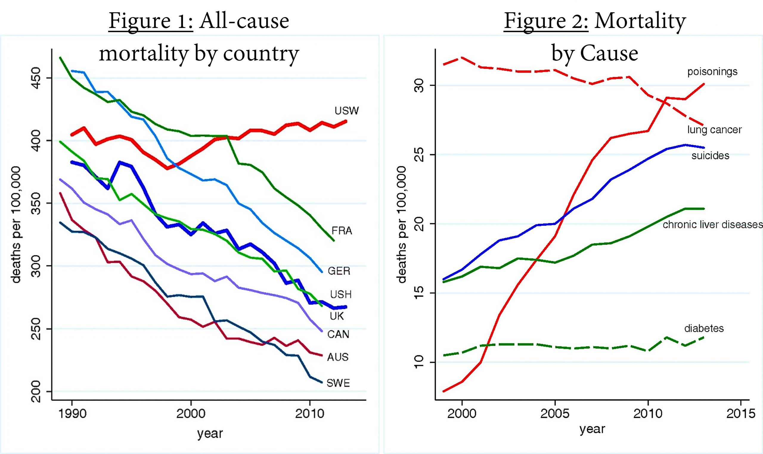 The first figure shows the mortality rate for adults ages 45-54 declining between 1990 and 210 for France, Germany, the United Kingdom, Canada, Australia, Sweden, and American Hispanic persons. However, mortality for American Whites rose sharply between the late 1990s and what looks like 2004, after which it went up and down slightly, but trending upward, until the last dates shown in the image, approximately 2012.The second Figure shows deaths per 100,000 for White Americans ages 45-54 from various causes, between the late 1990s and about 2013. Deaths from lung cancer trended down. Diabetes was up slightly over the period. Poisonings a.k.a drug overdoses rose steeply. Also increasing were suicides and deaths from chronic liver disease (correlated with the incidence of alcoholism).