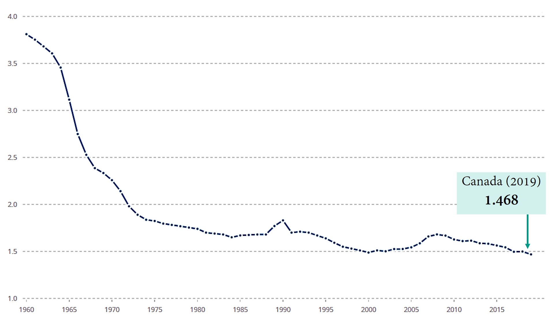This graph shows Canada's TFR falling from about 3.8 children per woman in 1960 to about 1.8 in 1975. After that it declined more gradually., with some ups and downs, to about 1.5 children per woman in 2019.