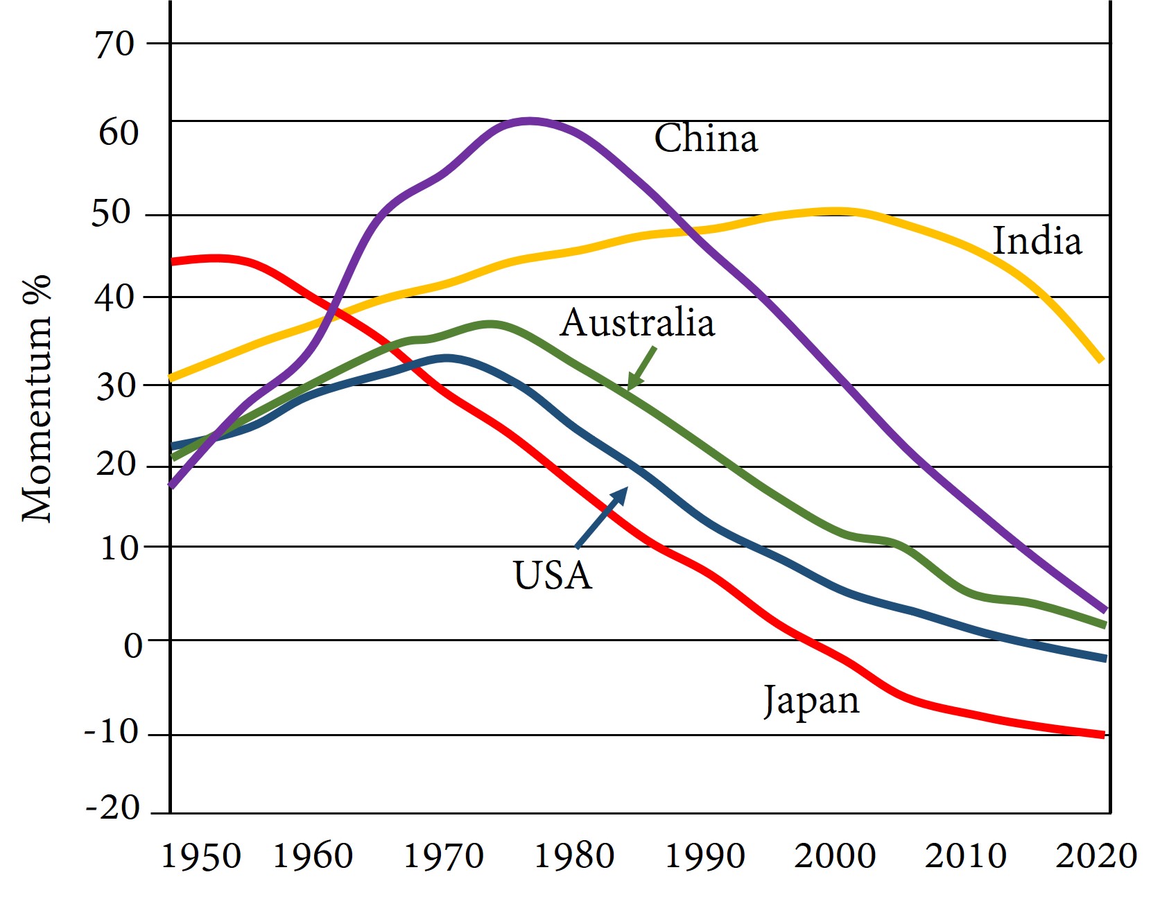 This graph shows population momentum over time for the Japan, the USA, Australia, China, and India. Japan's population momentum in 1950 was significant but it began to fall during the 1950s and by 1960 was less than the other countries'. Its momentum became negative in the 1990s. The USA's population momentum started out below Japan's and grew before beginning its decline in the 1970s. Its population momentum became negative after 2010. Australia's trajectory is similar to the USA's, but since the 1950s its population momentum has been higher than the USA's. India's population momentum in 1950 was intermediate between the United States' and Japan's, but grew until the early 2000s; it then began to decline, but in 2020 was still as high as it had been in 1950. China's population momentum was less than that of the other countries in 1950, but it grew the fastest, and by the mid 1960s was the highest of all the countries'. It reached a peak in the late 1970s, then declined steadily until 2020, where it was approaching zero momentum and seemed poised to turn negative.