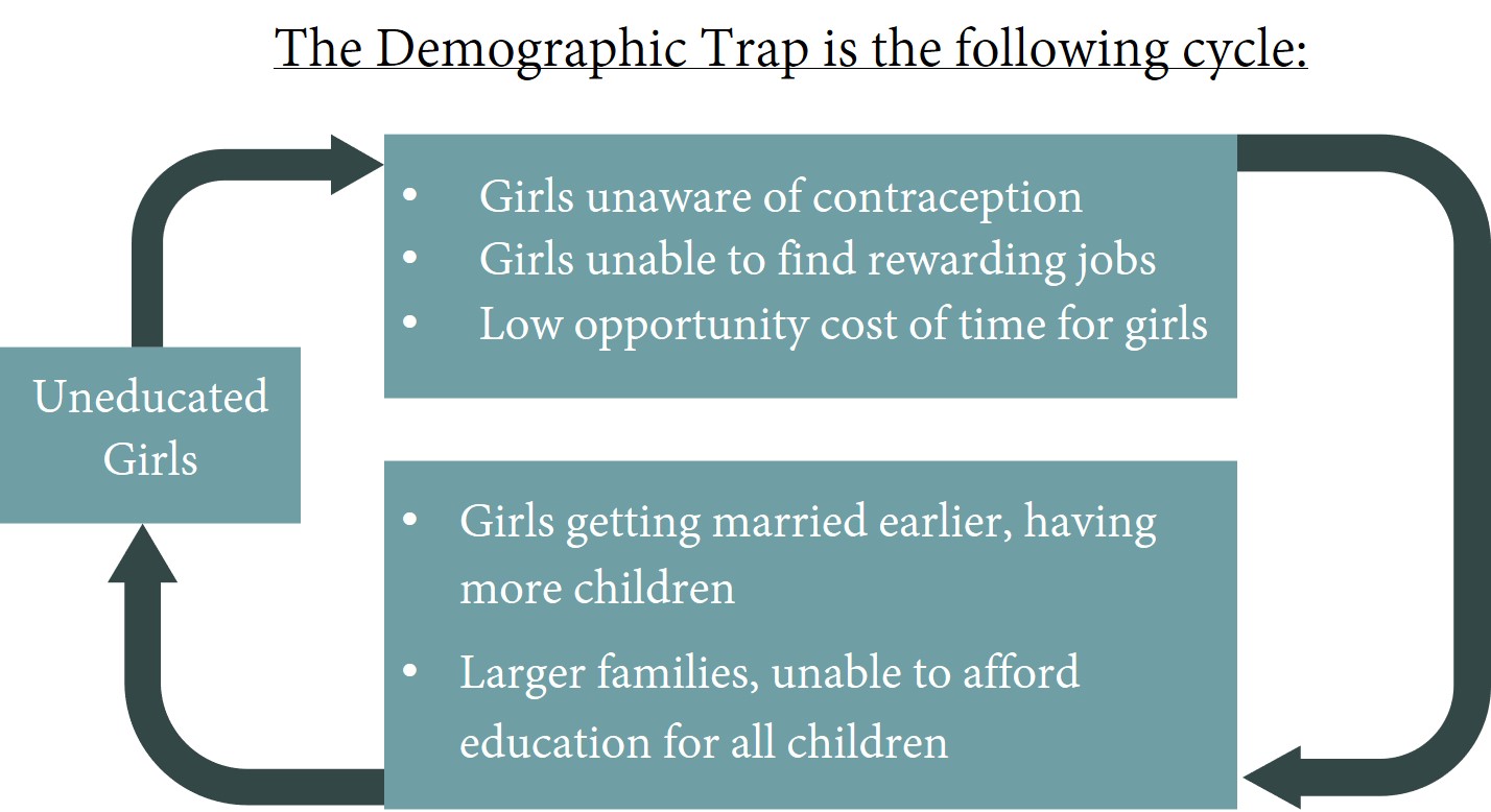 This flow chart has an arrow leading (clockwise) from "Uneducated Girls" to "Girls unaware of contraception, unable to find rewarding jobs, and having a low opportunity cost of time". An arrow leads clockwise from that blurb to "Girls getting married earlier, having more children; larger families unable to afford education for all children." There is one final arrow leading clockwise from that blurb back to "Uneducated girls".