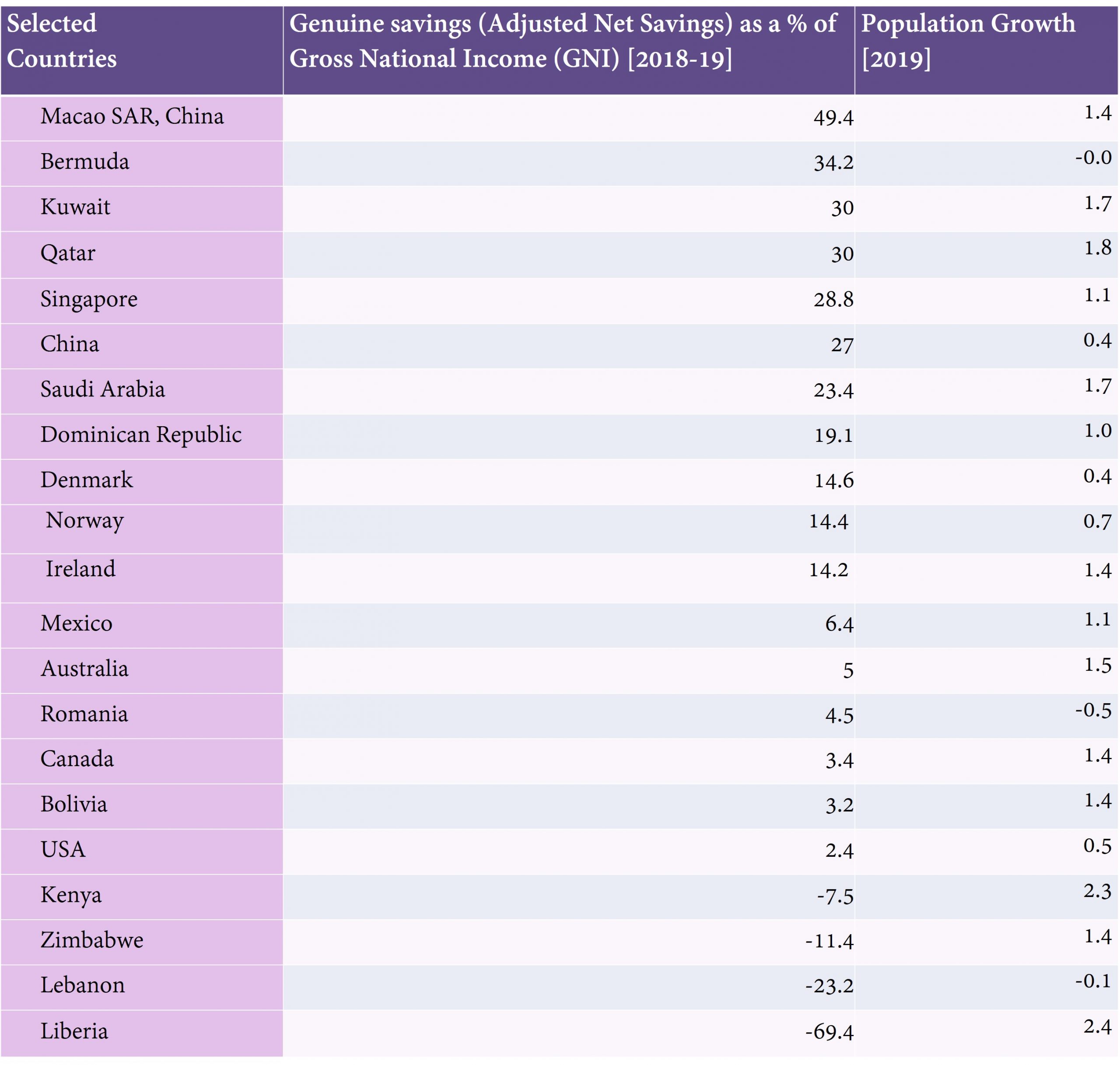 Table 13-1. Sources: World Bank staff estimates based on sources and methods described in the World Bank's The Changing Wealth of Nations; Derived from total population. Population source: ( 1 ) United Nations Population Division. World Population Prospects: 2019 Revision, ( 2 ) Census reports and other statistical publications from national statistical offices, ( 3 ) Eurostat: Demographic Statistics, ( 4 ) United Nations Statistical Division. Population and Vital Statistics Reprot ( various years ), ( 5 ) U.S. Census Bureau: International Database, and ( 6 ) Secretariat of the Pacific Community: Statistics and Demography Programme. (CC BY 4.0)