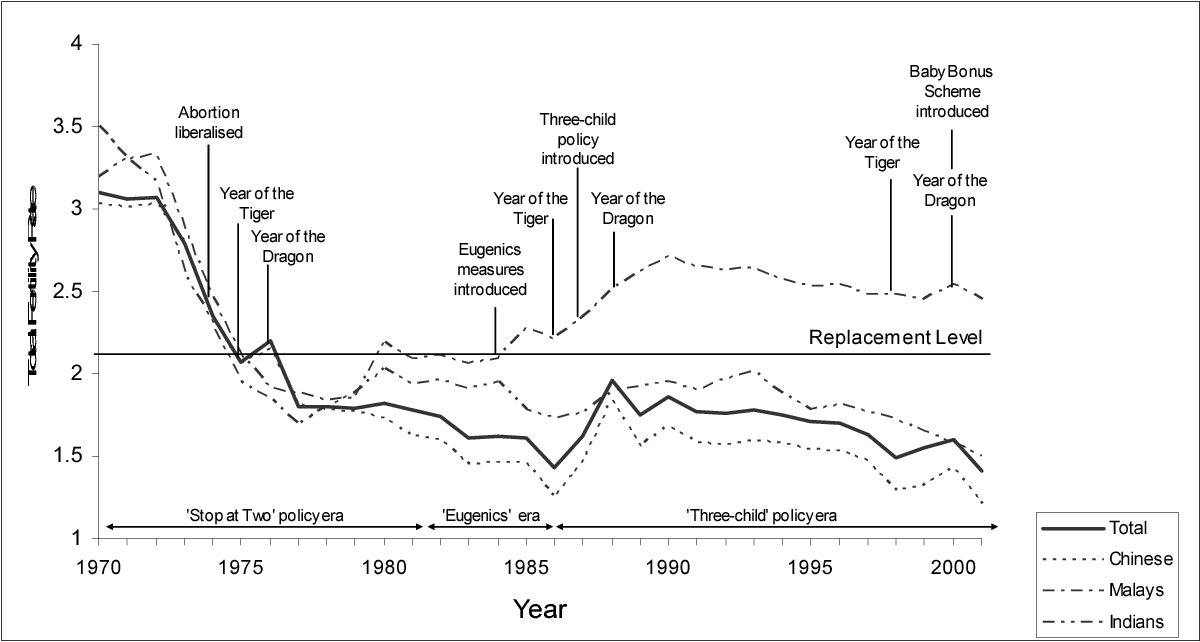 This graph has time on the horizontal axis, from 1970 to 2001. The vertical axis measures the Total Fertility Rate (TFR). We see that between 1970 and 1981, when the government encouraged families to "Stop at Two [Children]", TFR fell from a high of 3 children per woman or more for all ethnic groups to at or below 2.1 for all ethnic groups. Malays continued to have the highest TFR, followed by Indians, then Chinese. During the Eugenics period (1982-1986), TFR remained steady for Malays, fell slightly for Indians, and fell signficantly for Chinese. After 1986 the government switched to a policy of encouraging three or more children. This was effective at raising Malays' TFR, but Indian and Chinese TFR continued to fall. In 2001, the TFR of all ethnic groups was declining; Malaysian TFR was about 2.4, Indian TFR was about 1.5, and Chinese TFR was about 1.2 children per woman.