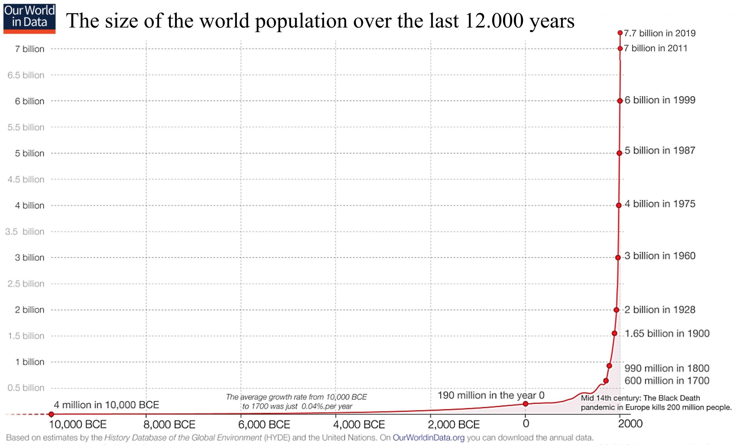 As described in the text, this Figure shows the world's population growing extremely slowly until recently. It has skyrocketed since 1700 AD.