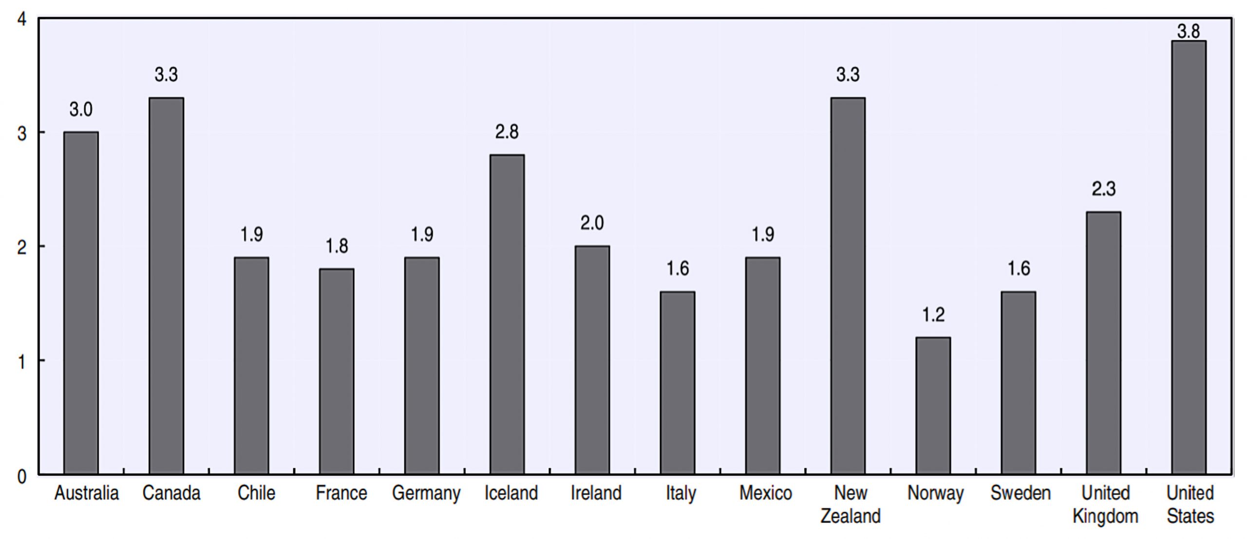 Figure. 22-1. Source: Figure 1.1. OECD calculations based on the surveys reported in Annex Table 1.A.1. of the Society at a Glance, OECD Social Indicators, 2019. Note: Countries are not ordered given that estimates of the LGB population rely on survey methods that differ across countries.