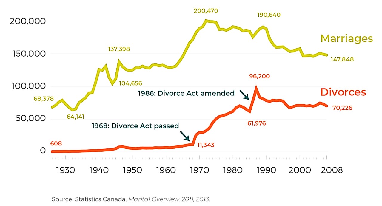 This graph has two lines, one showing the number of marriages in Canada, and one showing the number of divorces, between 1930 and 2008. In 1930 there were 68,378 marriages and only 608 divorces. The number of marriages grew during the late 1930s and the 1940s, interrupted by WWII. Marriages grew again in the late 1960s and 1970s, reaching a high of 200,470 in the mid 1970s. The overall trend between that time and 2008 was downward. In the 2000s the number of marriages was steady at about 147,848 per year. Divorces were pretty flat until the Divorce Act was passed in 1968. This let people get divorced for no obvious reason. After that the number of divorces grew, reaching a peak of 96,200 in the late 1980s. The peak was prompted by the passing of an amendment to the Divorce Act, whereby only one year, not three years, of separation were required for a divorce. Since that peak, the number of divorces has trended down, registering about 70,226 divorces in 2008.