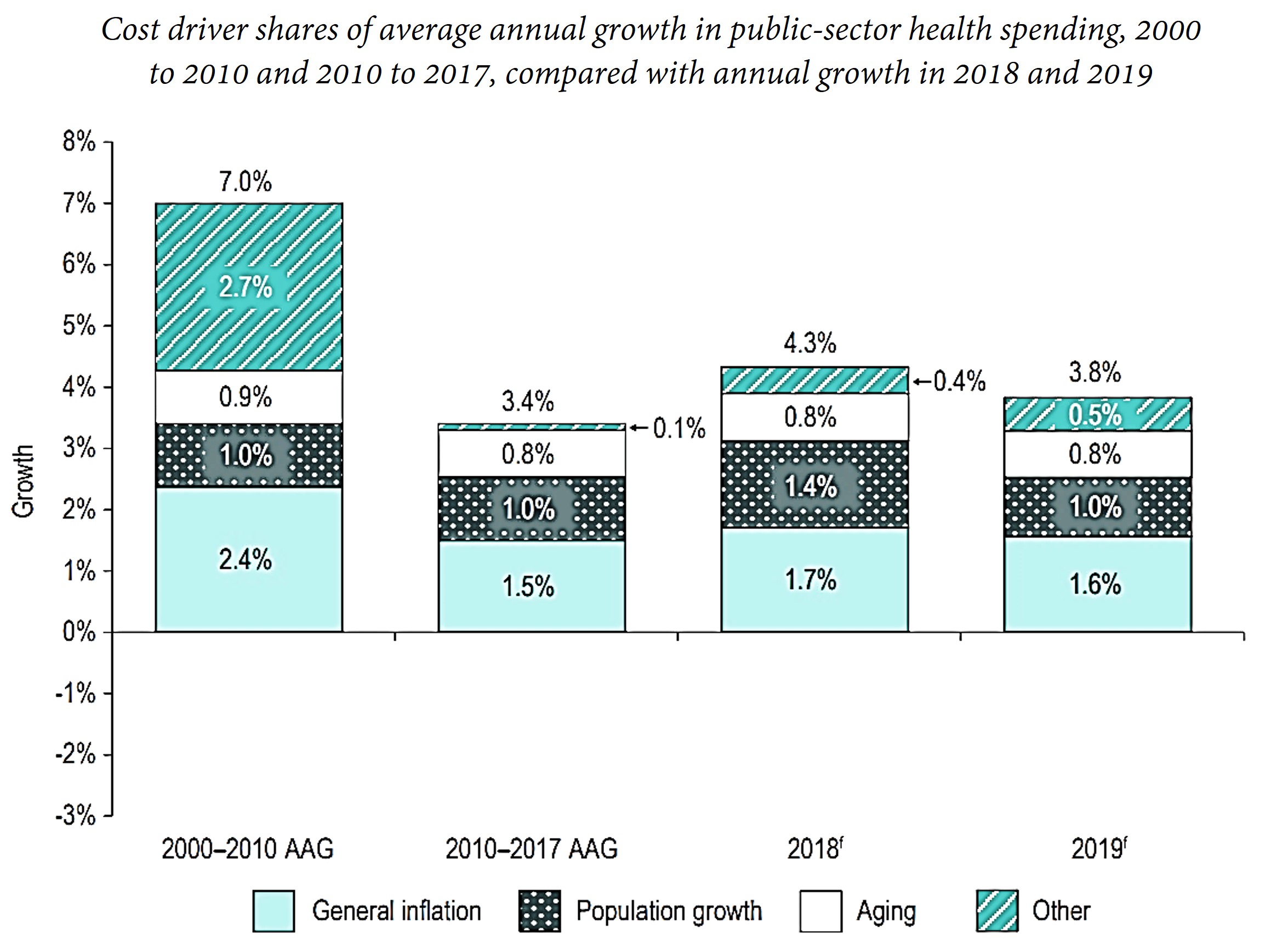 Average annual growth in public health care spending in Canada grew 7% between 2000-2010, but only 0.9% was due to aging; 1% was due to population growth, 2.4% was inflation, and 2.7% is unexplained. (There was a SARS epidemic in 2003.) Health care costs grew 3.4% between 2010 and 2017: 1.5% from inflation, 1% from population growth, and 0.8% from aging. In 2018 and 2019, aging was responsible for increasing health care costs by 0.8%.