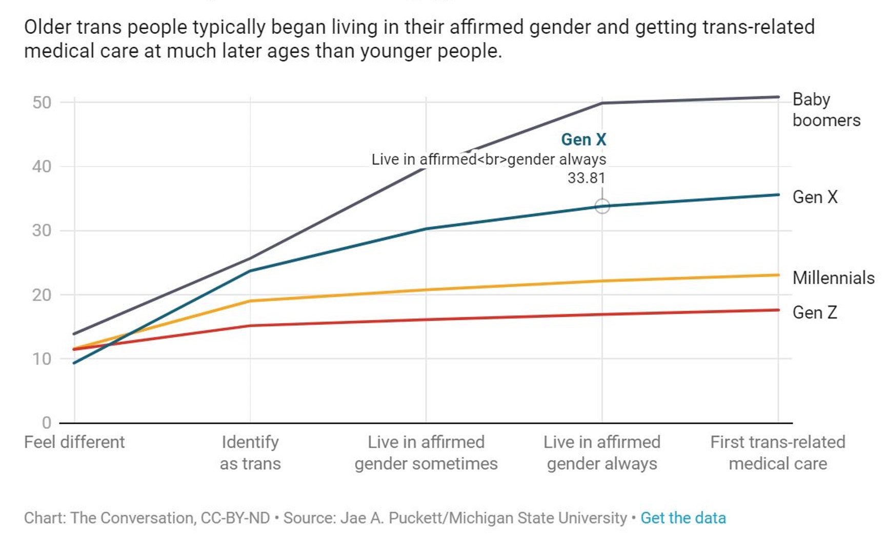 This graph shows different stages of transitioning on the horizontal axis, from first feeling different, to identifying as trans, to living in affirmed gender sometimes, to living in affirmed gender always, to having the first trans-related medical treatment. The vertical axis shows a person's age. There are four lines graphed, one for each group of people - Generation Z (born most recently), Millenials, Generation X, and Baby Boomers (born 1945-1965). The Baby Boomer line shows that the transgender among this group of people went through the stages of transitioning at older ages than the the transgender people in the younger cohorts. For example, Boomers typically didn't have their first trans-related medical care until age 50. Younger cohorts went through the stages of transitioning at younger ages, and faster. Generation Z trans people on average began to feel different at about age 10 and had their first trans-related medical care at about age 18.