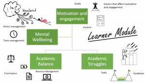 The section in the Learner Module are motivation and engagement, academic balance, and academic struggles. There is a special mental wellbeing section because having a poor mental wellbeing affects all of the other sections in the module