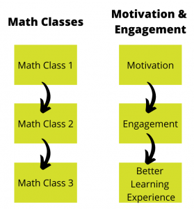 Image demonstrates the relation between Math class and motivation and engagement levels. In the first course, you build some motivation, in the second course you begin to engage with the content being taught more, thus by the third course, you can determine whether or not you have had a better learning experience