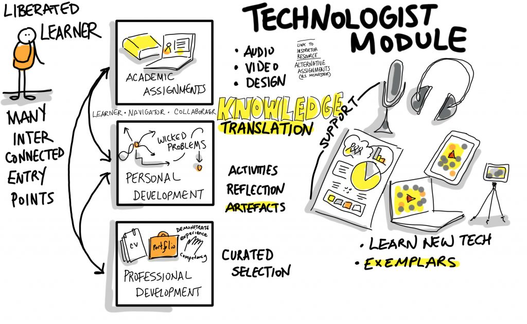 Technologist Module: Many interconnected entry points to the module: academic assignments, personal development, professional development. Topics: Audio, video, and design. you will translate knowledge, learn new tech, make artefacts, and reflect on your work.