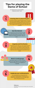 Infographic on tips for playing the game of school. Tip 1) Knowing when to pause the game. Tip 2) Use the internet. Tip 3) Organize and Prioritization. Tip 4) Work in small groups. Tip 5) Celebrate your achievements