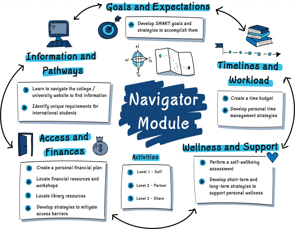 Navigator Module : Goals and expecations: Develop Smart Goals and strategies. Timelines and workload: create a time budget, develop personal time management strategies. Wellness and support: perform a well being assessment. develop startegeies to support wellness. Access and Finance: create a financial plan. locate resources and workshops. develop strategies. Information and pathways: learn to naviaget college websites. identify unique requirements.