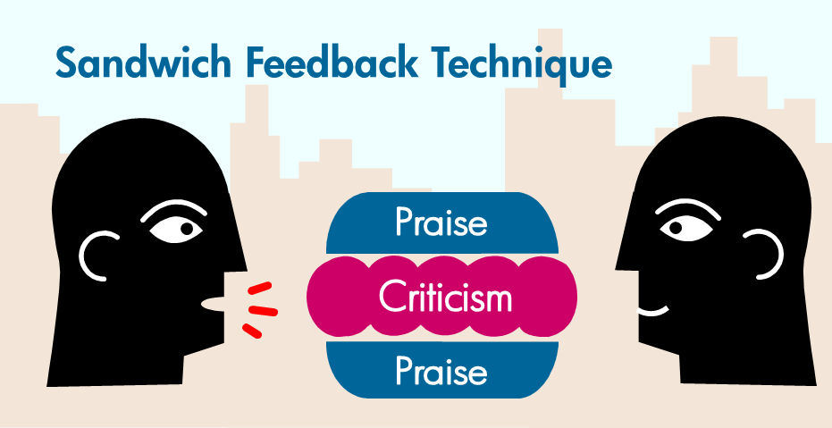 sandwich feedback: imagine a sandwich, where praise is the bun/bread and the criticism is the centre