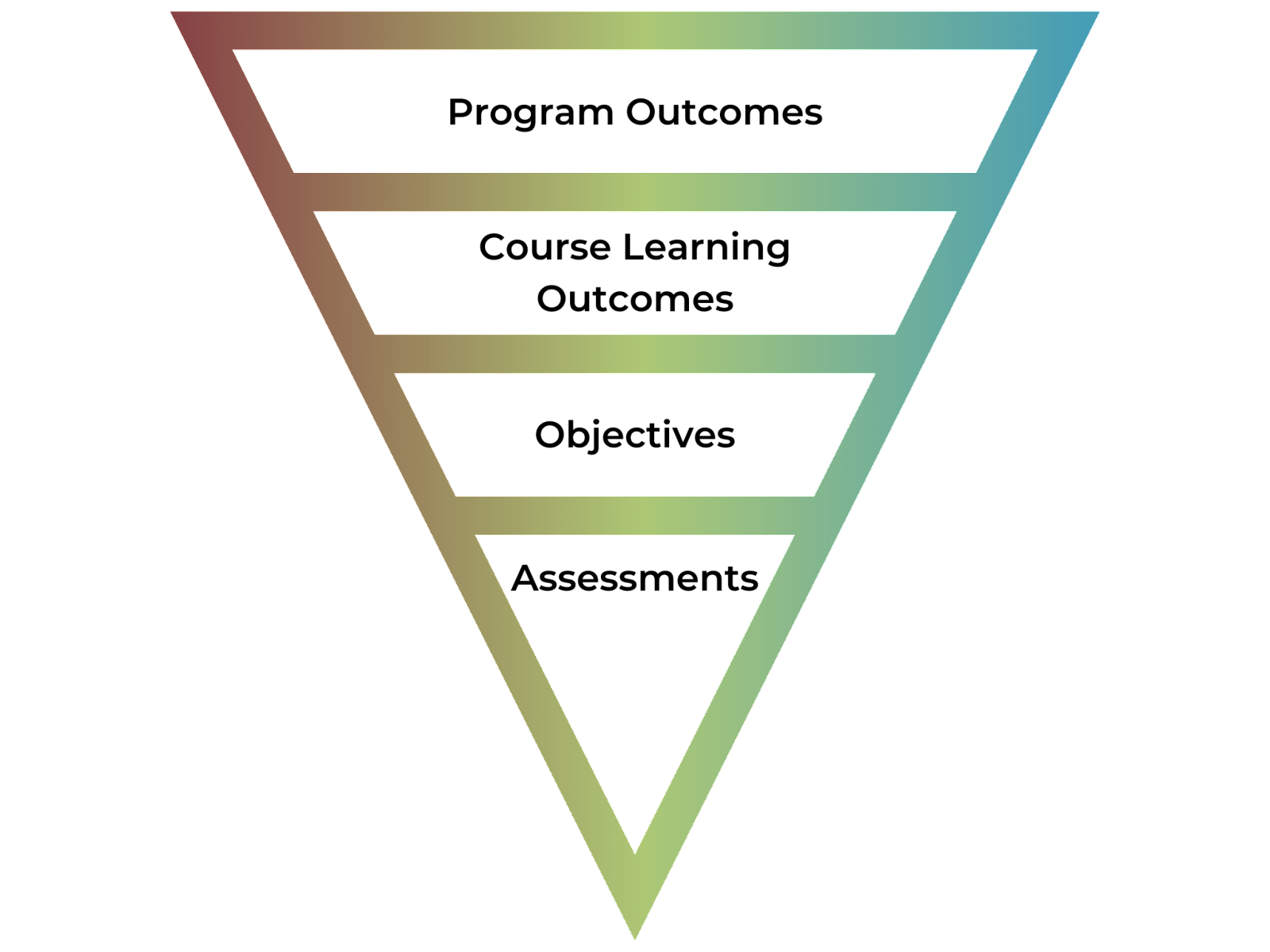 inverted triangle demonstrating that program outcomes inform course learning outcomes which in turn inform the objectives and assessments