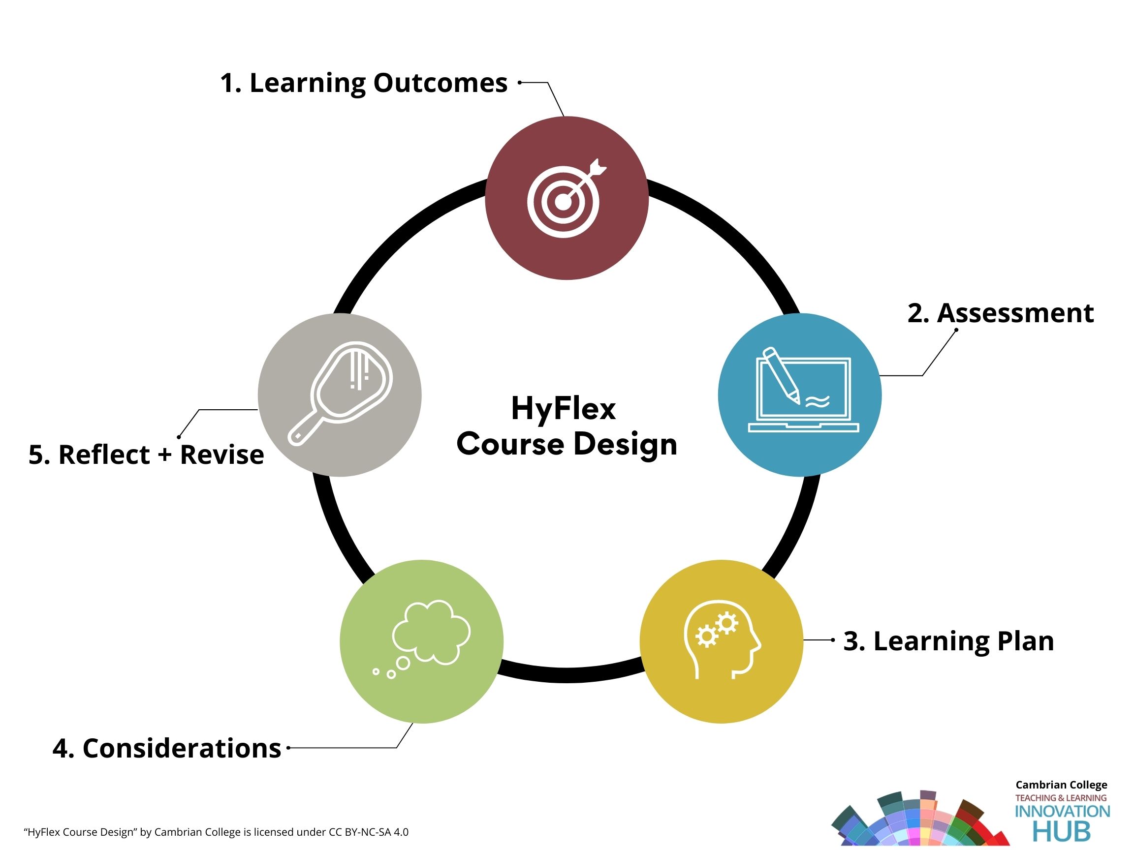 Circle with titles that say learning outcomes, assessments, learning plan, considerations, and reflect + Revise 