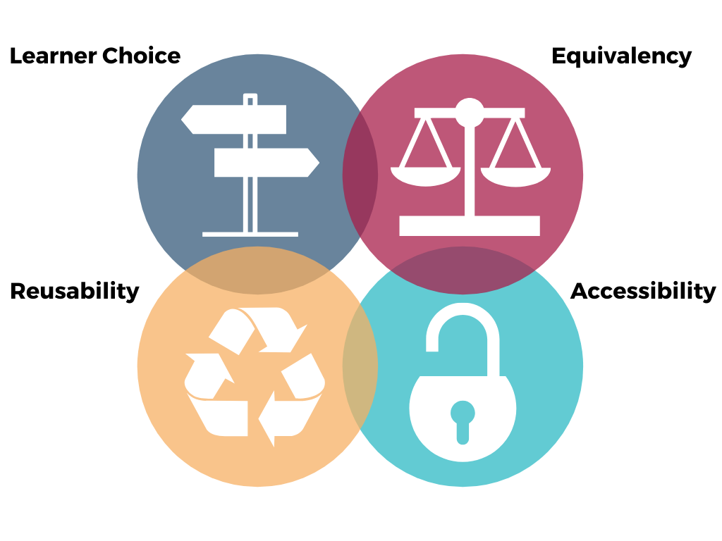 Four circles. Heading Learner Choice with a direction sign icon. Equivalency heading with a balanced scale icon. Reusability heading with a recycle icon and accessibility heading with an unlocked lock.