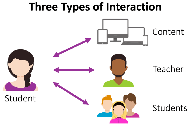 Person with arrows connecting to computer screens, teacher, and other students