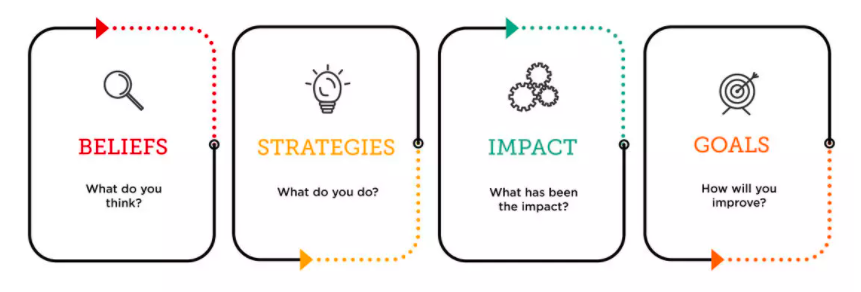 Four boxes labelled: Beliefs (what do you think?), Strategies (what do you do?), Impact (what has been the impact?), and Goals (how will you improve?).