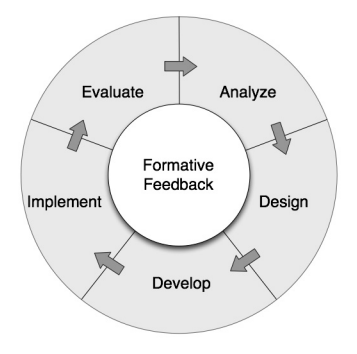 A circle diagram labeled “Formative Feedback” in the center. The outer ring of the circle is divided into five sections with arrows pointing from labels: Analyze, Design, Develop, Implement, Evaluate (and then back to Analyze).