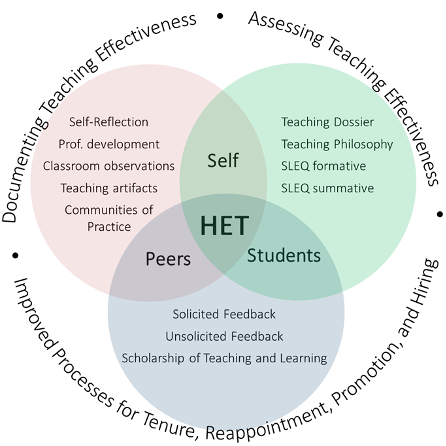 A Venn diagram with three overlapping circles. Circle 1 lists: self-reflection, professional development, classroom observations, teaching artifacts, and communities of practice. Circle 2 lists: teaching dossier, teaching philosophy, SLEQ formative, and SLEQ summative. Circle 3 lists: solicited feedback, unsolicited feedback, and scholarship of teaching and learning. Where Circle 1 and 2 overlap, the word “self” is written. Where Circle 1 and 3 overlap, the word “peers” is written. Where Circle 2 and 3 overlap, the word “students” is written. Around the outside of the Venn diagram, the phrases “Documenting teaching effectiveness”, “Assessing teaching effectiveness”, and “Improved processes for tenure reappointment, promotion, and hiring” are written.” Alt text description prepared by the Centre for Learning and Teaching at Dalhousie University.