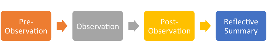 A diagram of four labeled boxes with arrows pointing from pre-observation to observation to post-observation to reflective summary.