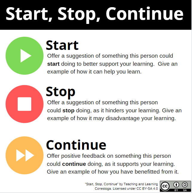 An infographic with icons for start, stop and continue. Start: Offer a suggestion of something this person could start doing to better support your learning. Give an example of how it can help you learn. Stop: Offer a suggestion of something this person could stop doing, as it hinders your learning. Give an example of how it may disadvantage your learning. Continue: Offer positive feedback on something this person could continue doing, as it supports your learning. Give an example of how you have benefitted from it.