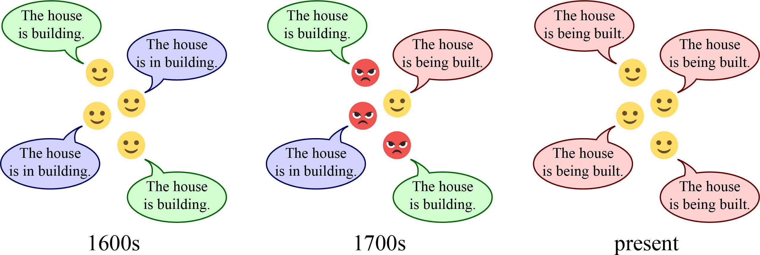 Three sets of emoticon faces with coloured speech bubbles. The first set labelled "1600s" has four happy faces saying a mix of "the house is building" in green and "the house is in building" in blue. The second set labelled "1700s" has three angry faces saying a mix of same but with a happy face saying "the house is being built" in pink. The third set labelled "present" has four happy faces all saying "the house is being built" in pink.