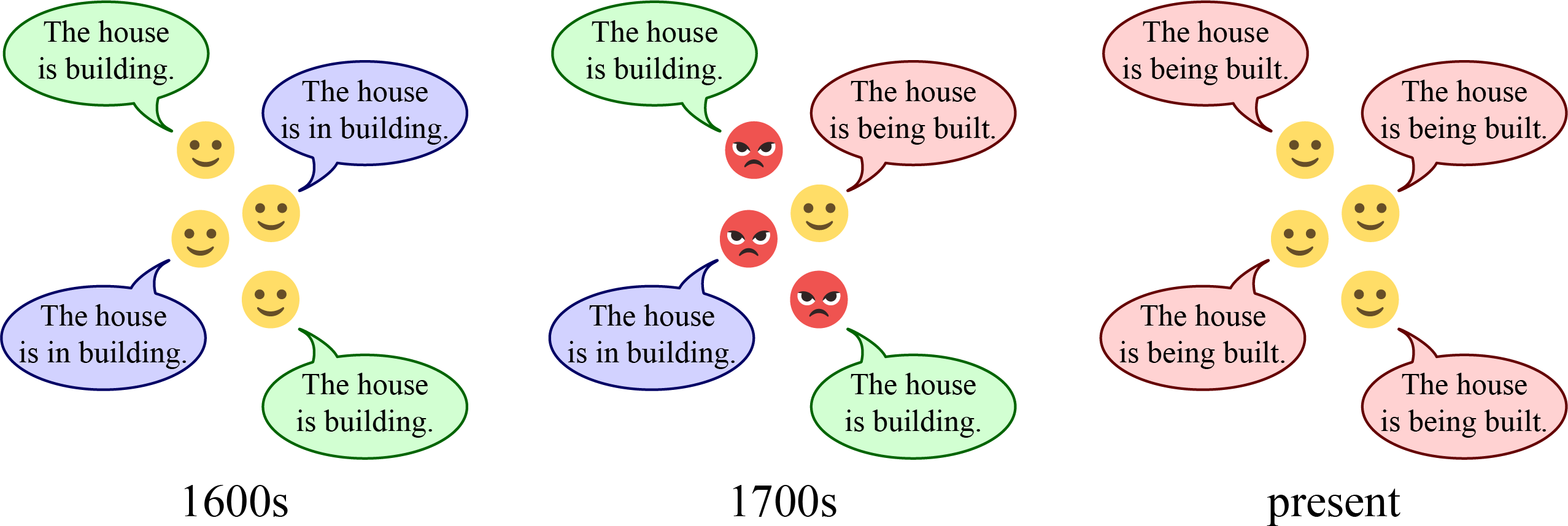 Three sets of emoticon faces with coloured speech bubbles. The first set labelled 