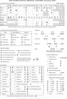 3.6 The International Phonetic Alphabet – Essentials of Linguistics ...