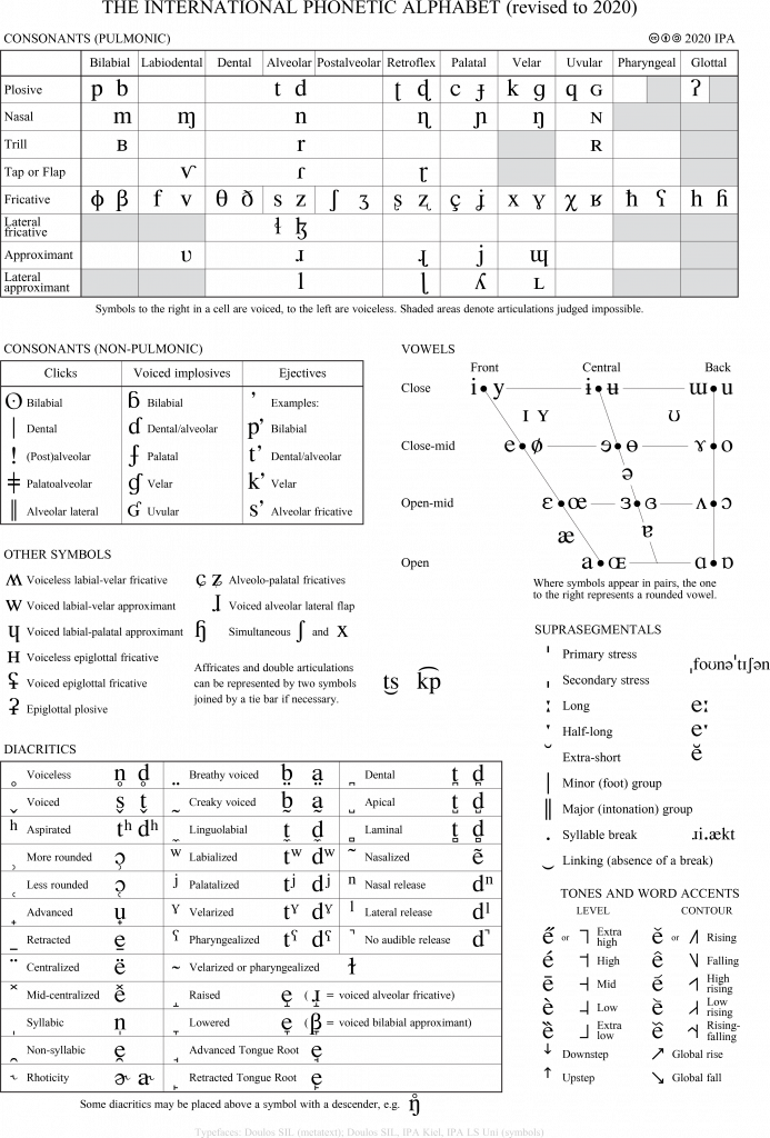 3.6 The International Phonetic Alphabet – Essentials Of Linguistics 