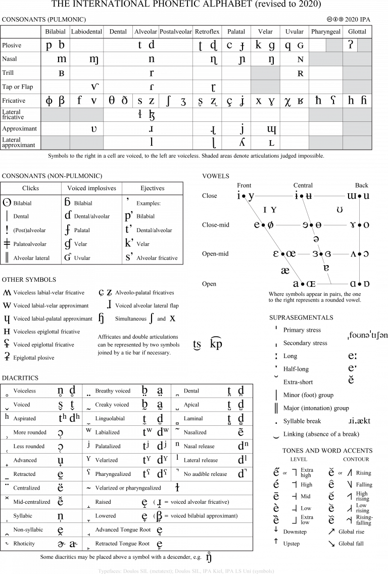 3.6 The International Phonetic Alphabet – Essentials of Linguistics ...