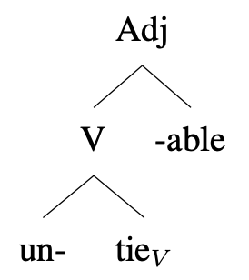 Tree diagram: untie-able [Adj [V un + tie(V) ] -able]