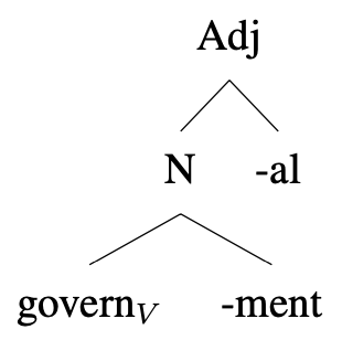 Tree diagram: [Adj [N govern(V) + -ment ] -al ]