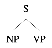 Tree diagram: [S [NP] [VP] ]