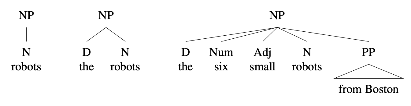 Tree diagrams: [NP [N robots]] [NP [D the] [N robots]] [NP [D the] [Num six] [Adj small] [N robots] [PP from Boston] ]