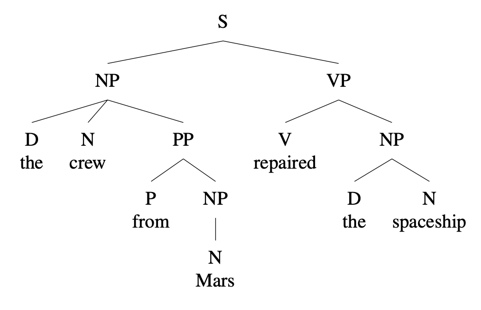 Tree diagram: [S [NP [D\\the] [N\\crew] [PP [P\\from] [NP [N\\Mars]] ] ] [VP [V\\repaired] [NP [D\\the] [N\\spaceship] ] ] ]