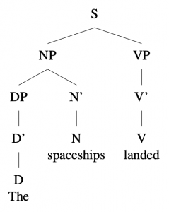 Tree diagram: [S [NP [DP [D' [D\\The] ] ] [N' [N\\ spaceships] ] ] [VP [V' [V\\landed] ] ] ]