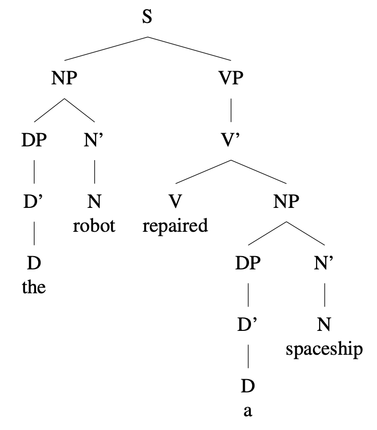Tree diagram: [ S [ NP [DP [D' [D the ] ] ] [N' [N robot] ]] [ VP [V' [V \\repaired ] [NP [DP [D' [D a ] ] ] [N' [N spaceship] ] ] ] ] ]