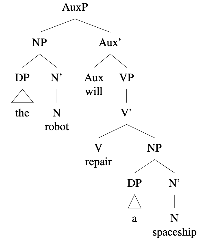Tree diagram: [ AuxP [ NP [DP [the ] ] [N' [N robot ] ] ] [Aux' [Aux will ] [ VP [V' [V \\repair ] [NP [DP [a ] ] [N' [N spaceship ] ] ] ] ] ] ]