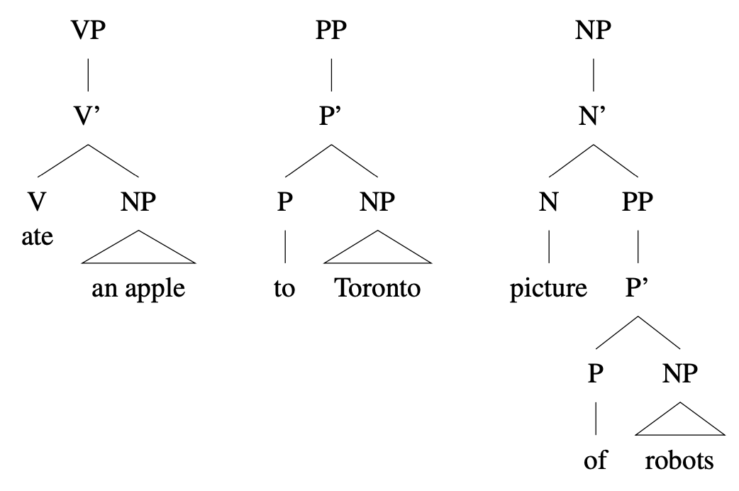 Tree diagrams: [VP ate [NP an apple] ], [PP of [NP Toronto]], [NP picture [PP of robots]]